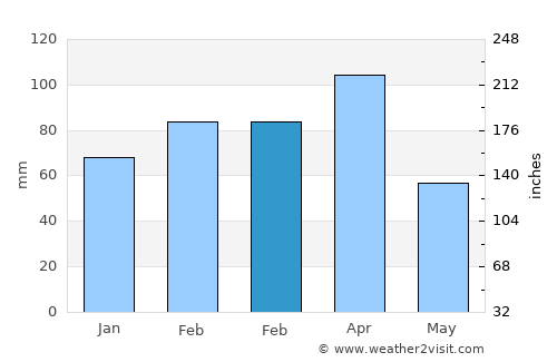Yüksekova average rain in February