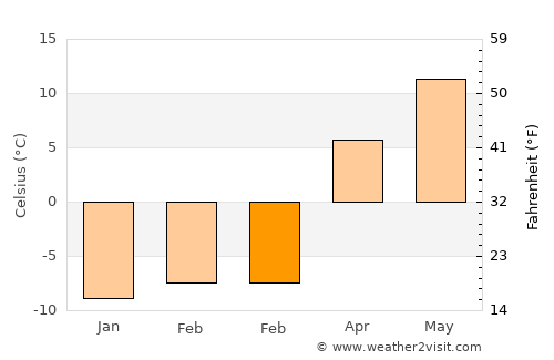 Yüksekova average temperature in February