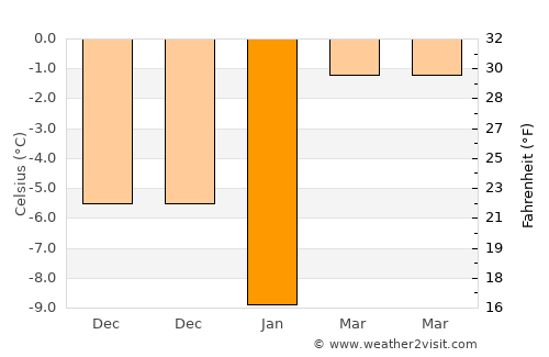 Yüksekova average temperature in January