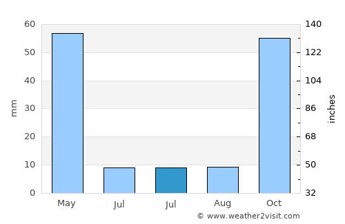 Yüksekova average rain in July