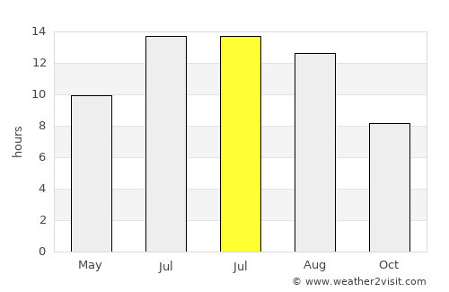 Yüksekova average rain in July