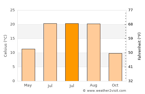 Yüksekova average temperature in July