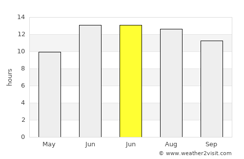 Yüksekova average rain in June