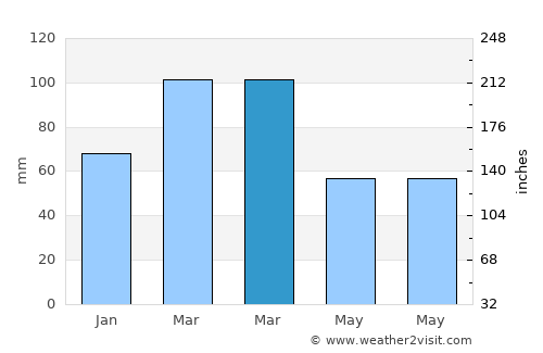 Yüksekova average rain in March