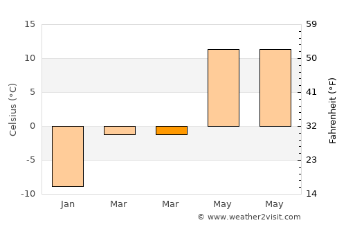 Yüksekova average temperature in March