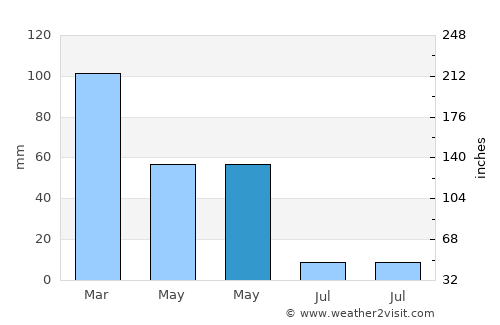 Yüksekova average rain in May