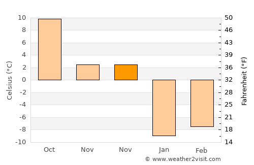 Yüksekova average temperature in November