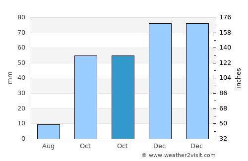 Yüksekova average rain in October