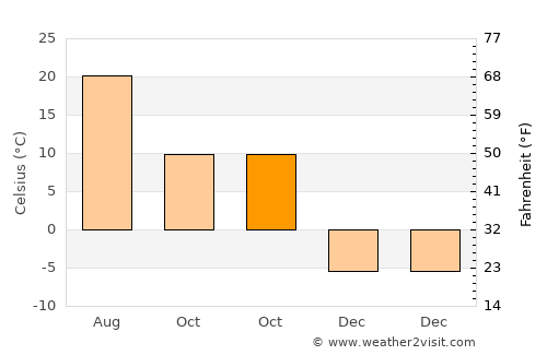 Yüksekova average temperature in October