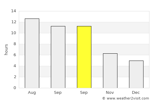 Yüksekova average rain in September