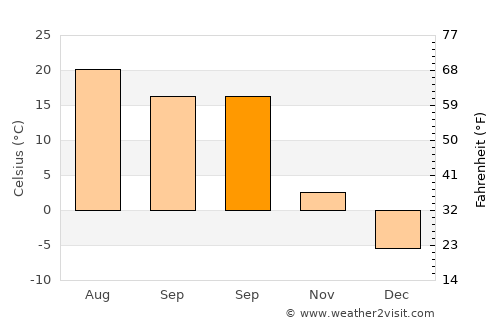 Yüksekova average temperature in September