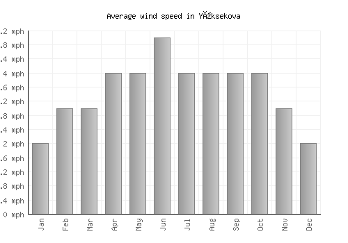 Yüksekova average winspeed by month (mph)