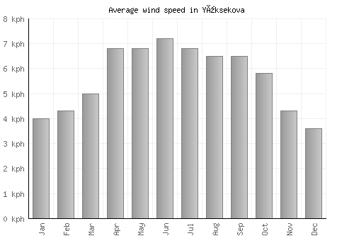Yüksekova average winspeed by month (km/h)