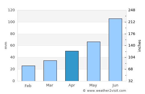 Yuktae-dong average rain in April