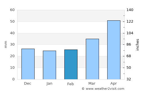 Yuktae-dong average rain in February