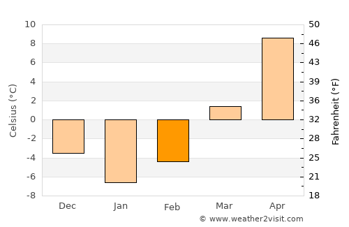 Yuktae-dong average temperature in February