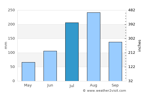 Yuktae-dong average rain in July