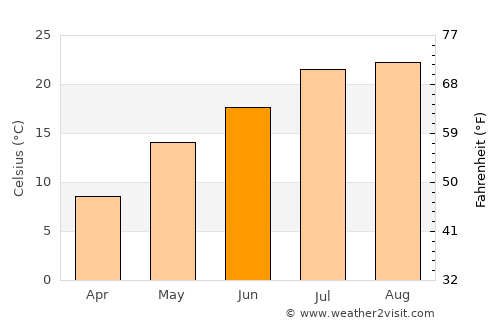 Yuktae-dong average temperature in June