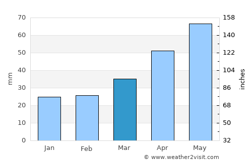 Yuktae-dong average rain in March