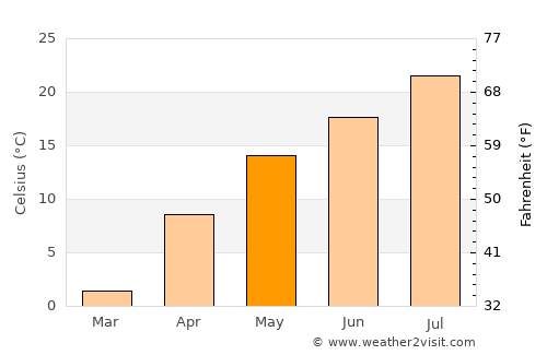 Yuktae-dong average temperature in May