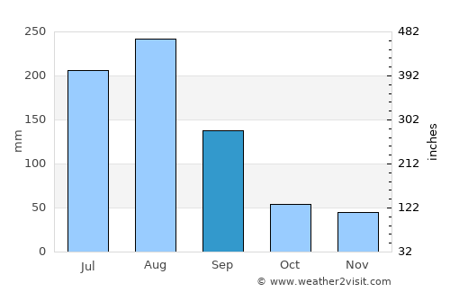 Yuktae-dong average rain in September