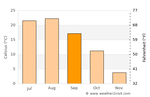 Yuktae-dong average temperature in September