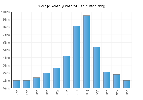 Yuktae-dong monthly rainfall chart (inches)