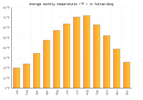 Yuktae-dong average temperature chart (Fahrenheit)