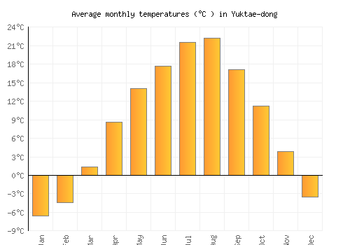 Yuktae-dong average temperature chart (Celsius)