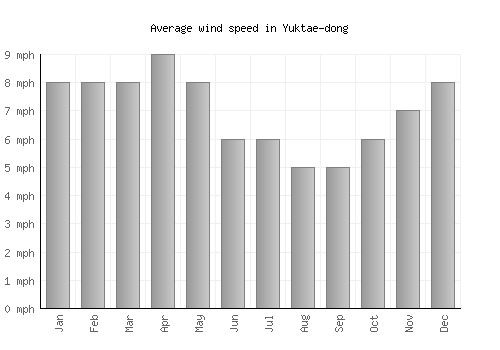Yuktae-dong average winspeed by month (mph)
