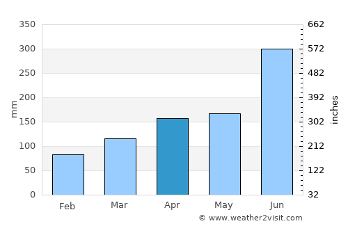 Yukuhashi average rain in April