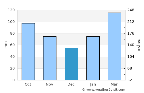 Yukuhashi average rain in December