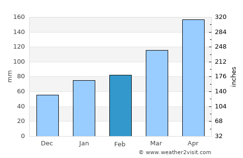 Yukuhashi average rain in February
