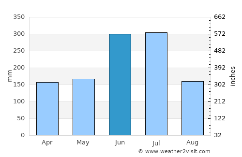 Yukuhashi average rain in June