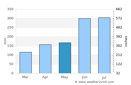 Yukuhashi average rain in May