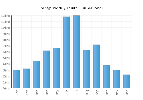 Yukuhashi monthly rainfall chart (inches)
