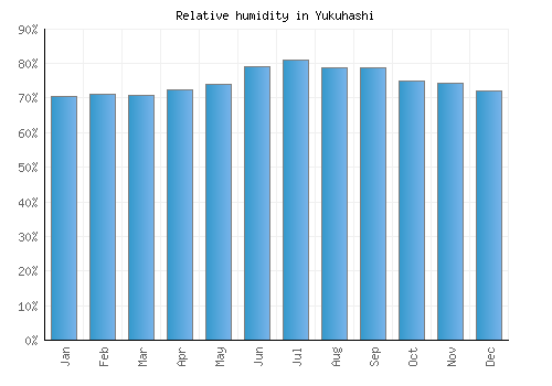 Yukuhashi relative humidity averages