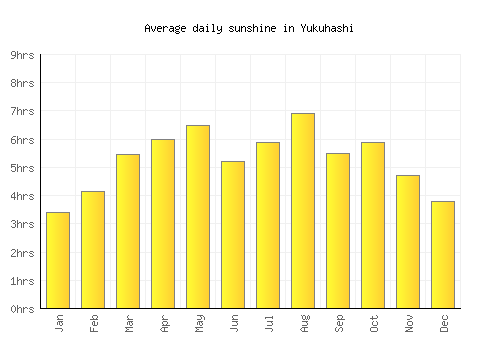 Yukuhashi average daily sunshine chart