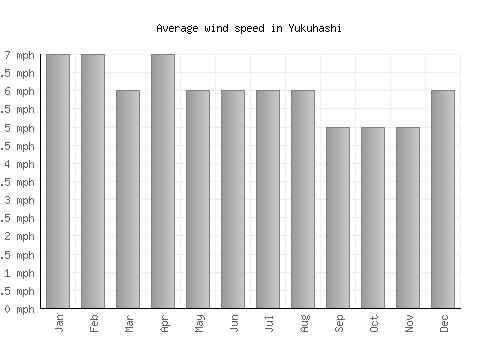 Yukuhashi average winspeed by month (mph)