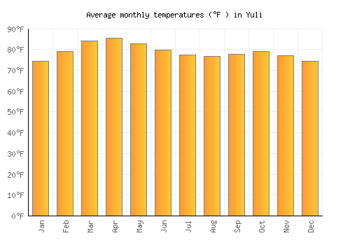 Yuli average temperature chart (Fahrenheit)