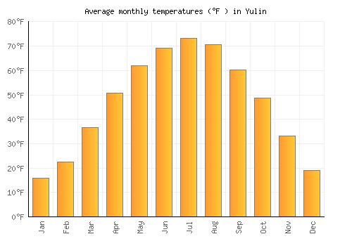 Yulin average temperature chart (Fahrenheit)
