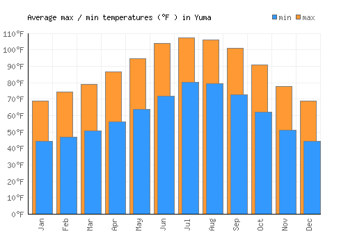 Yuma average minimum / maximum temperatures (Fahrenheit)