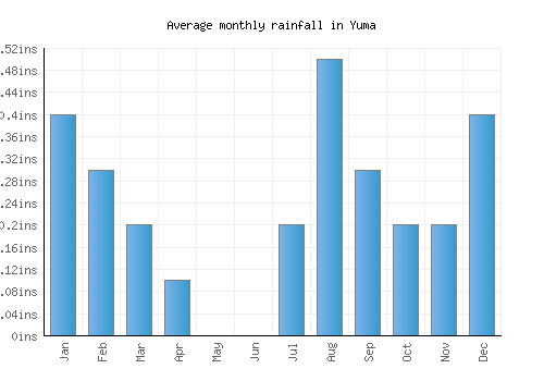 Yuma monthly rainfall chart (inches)