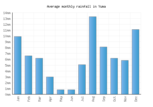 Yuma monthly rainfall chart (mm)