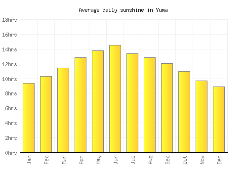 Yuma average daily sunshine chart
