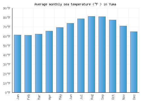 Yuma average sea temperature chart (Fahrenheit)