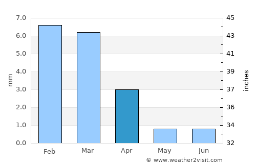 Yuma average rain in April