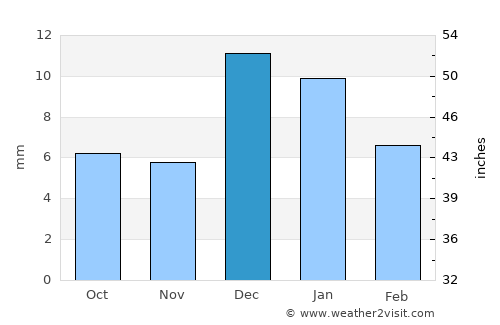 Yuma average rain in December