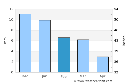 Yuma average rain in February