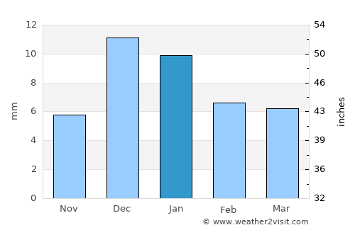 Yuma average rain in January
